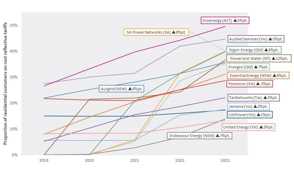 Percentage of residential customers facing cost reflective network tariffs per distributor, 2019-2023