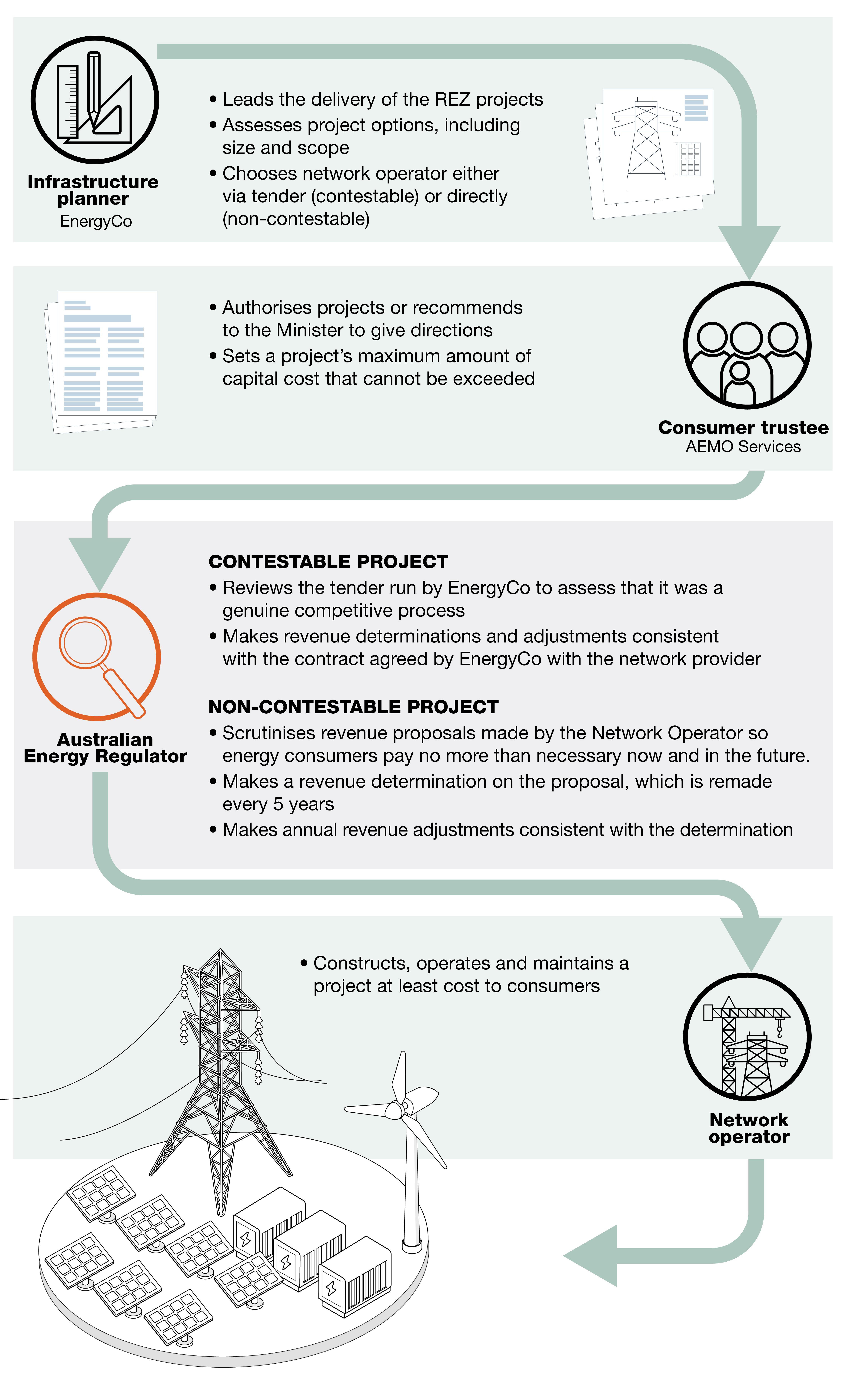 This image shows a hierarchy of decision making in New South Wales Renewable Energy Zones