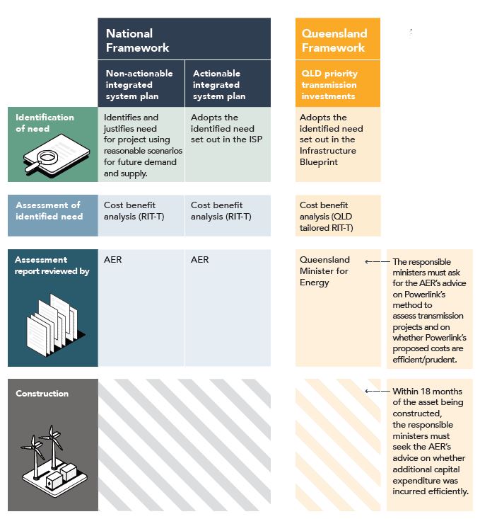 Queensland's priority transmission investment framework