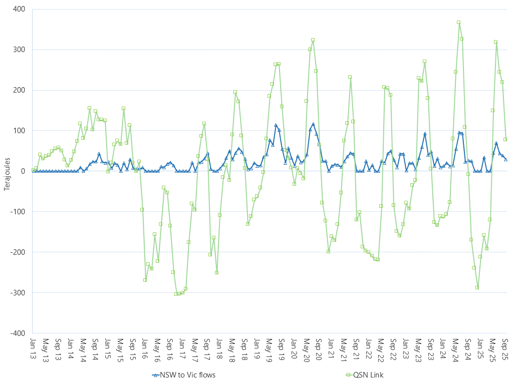 Line graph of Average daily flows – QSN link and southerly flows towards Victoria (monthly), as described above. See the CSV below for data.
