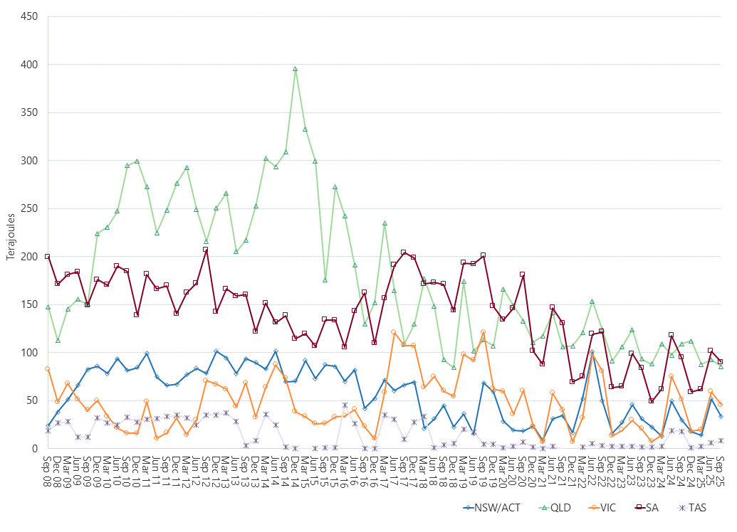 Line graph of average daily gas used for gas powered generation as described above. See the CSV below for data.