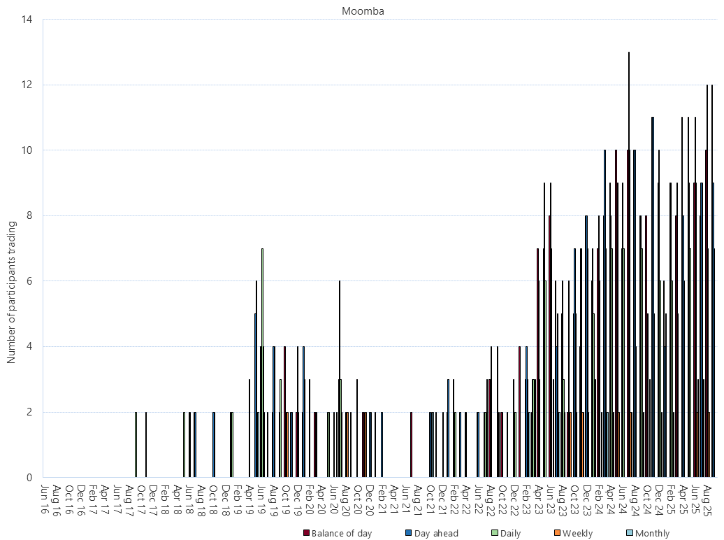 Bar chart of Moomba Gas Supply Hub, monthly trade activity by product, as described above. See CSV below for data.