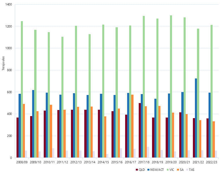 Peak day demand by region | Australian Energy Regulator (AER)